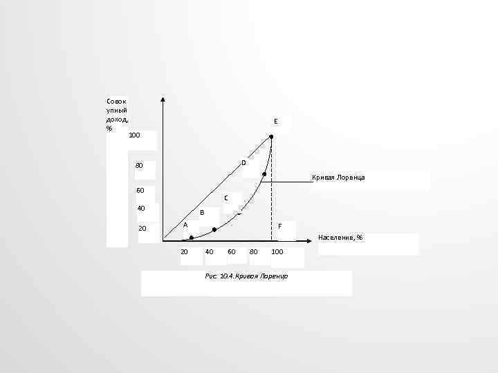 Совок упный доход, % Е 100 D 80 Кривая Лоренца 60 C 40 20