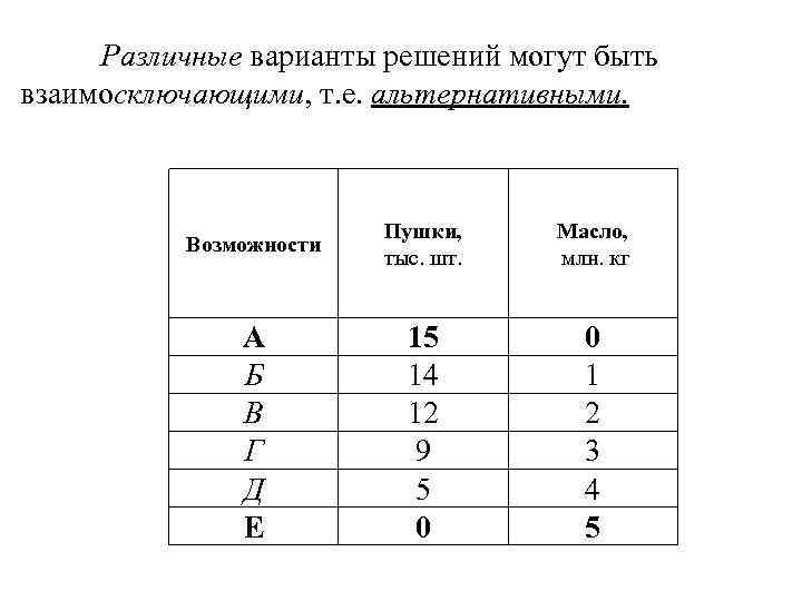 Различные варианты решений могут быть взаимосключающими, т. е. альтернативными. Возможности Пушки, тыс. шт. Масло,