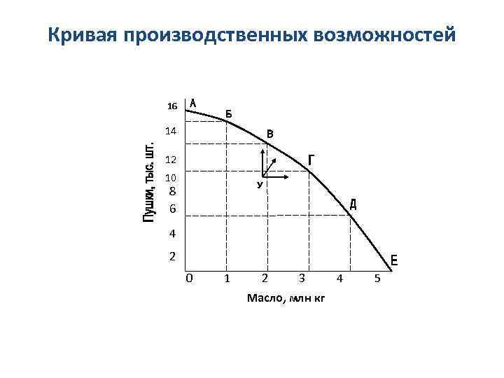 Кривая производственных возможностей 16 14 12 10 8 6 4 2 0 1 2