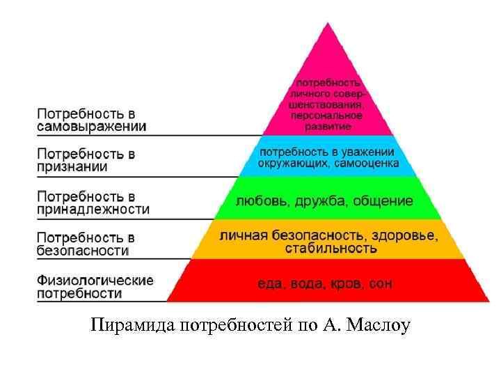 Пирамида потребностей по А. Маслоу 