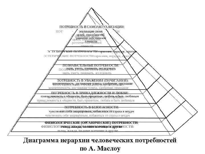 Диаграмма иерархии человеческих потребностей по А. Маслоу 