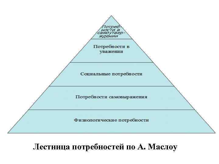 Лестница потребностей по А. Маслоу 