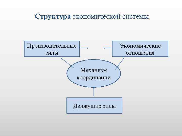 Производительные силы и экономические отношения