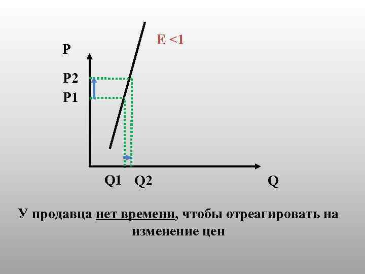 E <1 P P 2 P 1 Q 2 Q У продавца нет времени,