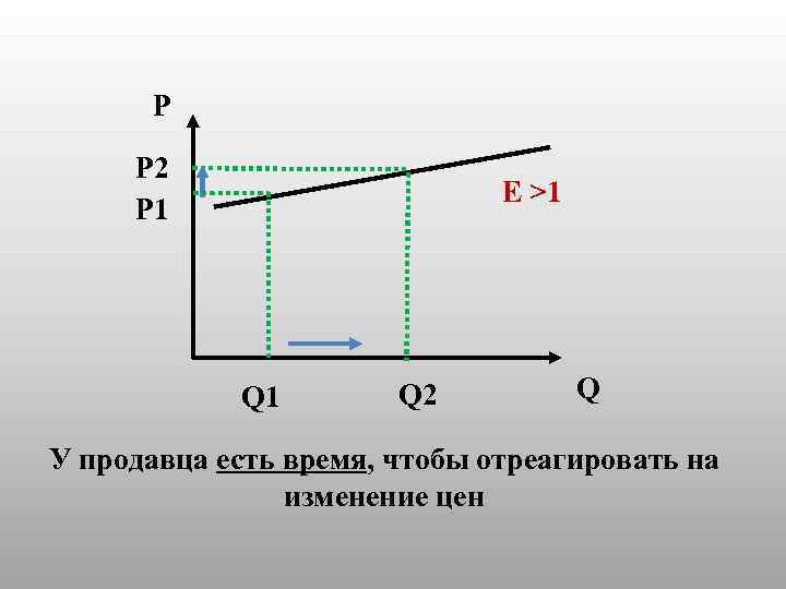 P P 2 P 1 E >1 Q 2 Q У продавца есть время,