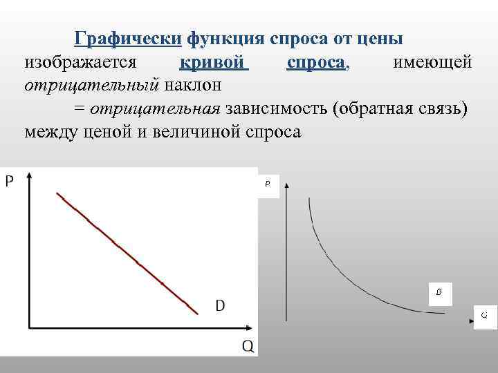 Графически функция спроса от цены изображается кривой спроса, имеющей отрицательный наклон = отрицательная зависимость