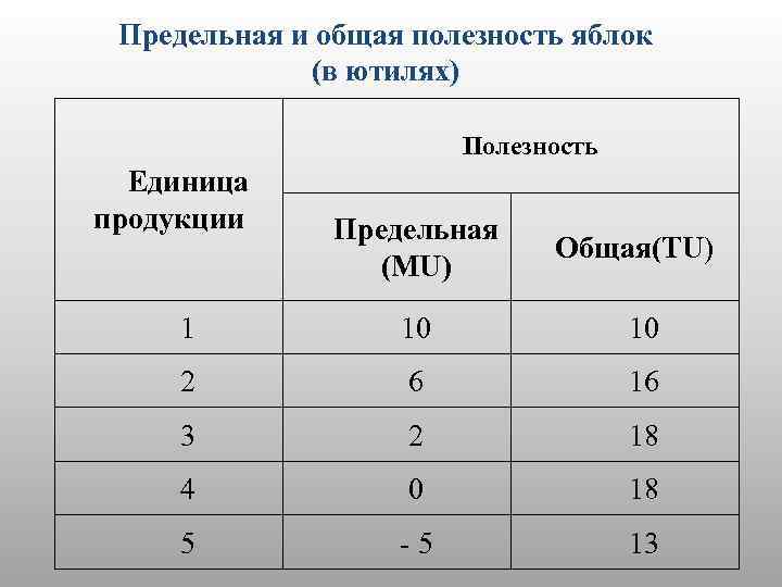 Предельная и общая полезность яблок (в ютилях) Полезность Единица продукции Предельная Общая(TU) (MU) 1