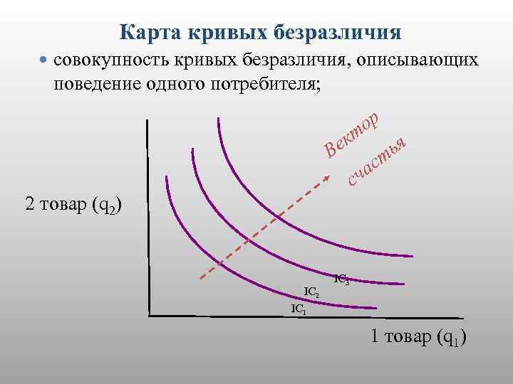 Карта кривых безразличия едина для всех потребителей