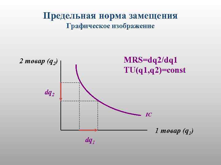 Предельная норма замещения Графическое изображение MRS=dq 2/dq 1 TU(q 1, q 2)=const 2 товар