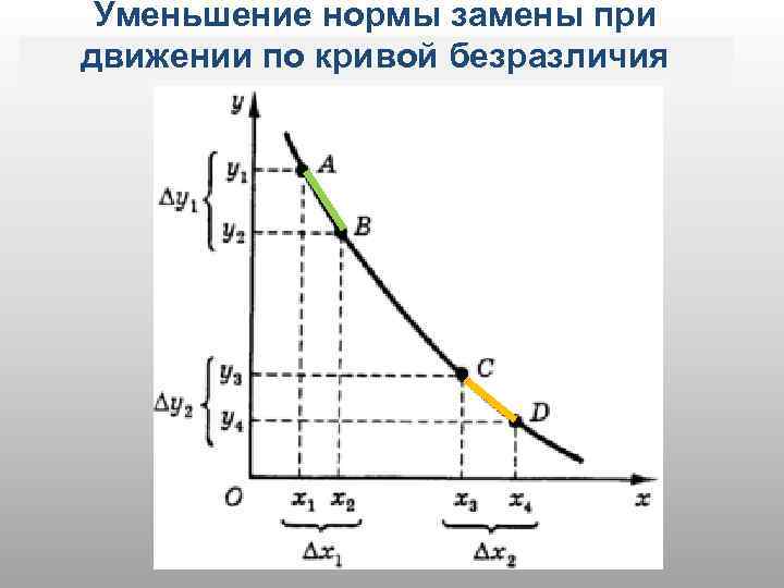 Уменьшение нормы замены при движении по кривой безразличия 