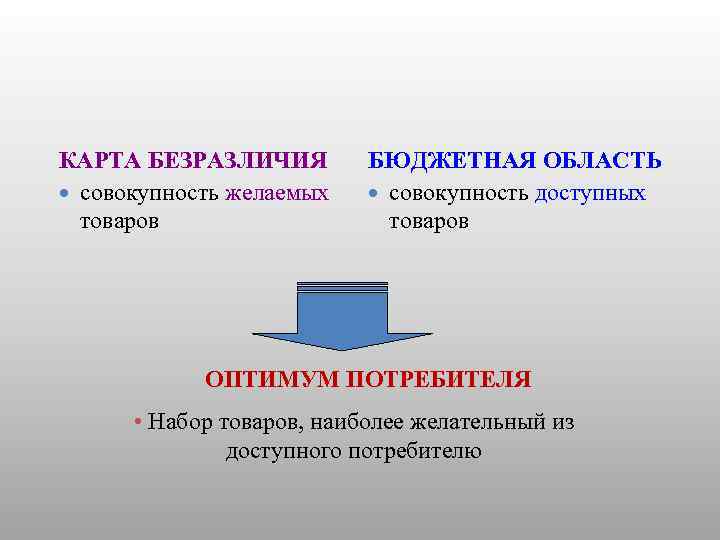 КАРТА БЕЗРАЗЛИЧИЯ совокупность желаемых товаров БЮДЖЕТНАЯ ОБЛАСТЬ совокупность доступных товаров ОПТИМУМ ПОТРЕБИТЕЛЯ • Набор