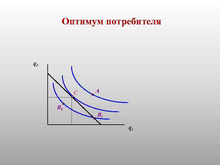 Оптимум потребителя q 2 С А В 2 В 1 q 1 40 