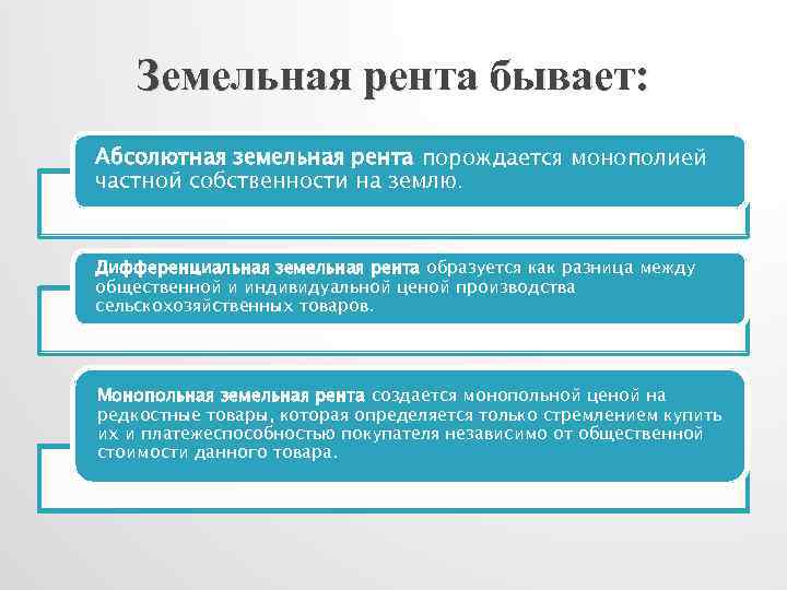 Земельная рента бывает: Абсолютная земельная рента порождается монополией частной собственности на землю. Дифференциальная земельная