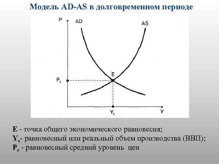 Модель AD-AS в долговременном периоде Е - точка общего экономического равновесия; Ye- равновесный или