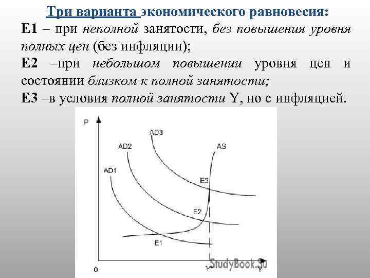 Три варианта экономического равновесия: E 1 – при неполной занятости, без повышения уровня полных