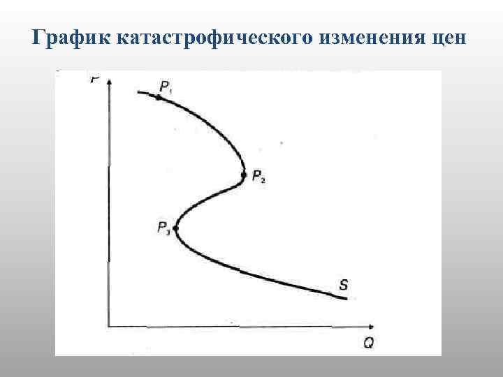 График катастрофического изменения цен 