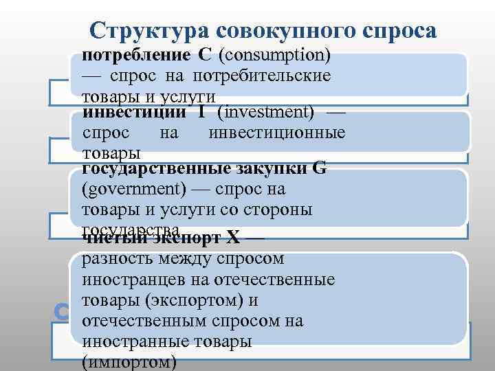 Структура совокупного спроса потребление С (consumption) — спрос на потребительские товары и услуги инвестиции