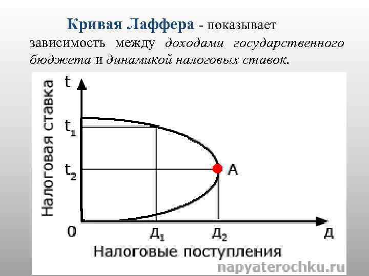 Кривая Лаффера - показывает зависимость между доходами государственного бюджета и динамикой налоговых ставок. 