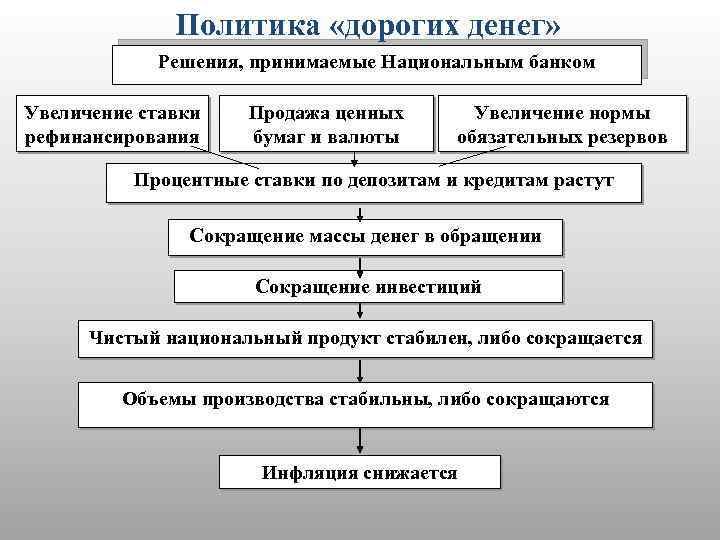 Политика «дорогих денег» Решения, принимаемые Национальным банком Увеличение ставки рефинансирования Продажа ценных бумаг и