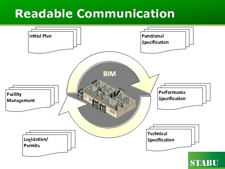 Readable Communication Initial Plan Facility Management Legislation/ Permits Functional Specification Performance Specification Technical Specification