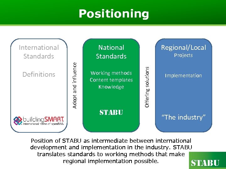 Positioning National Standards Working methods Content templates Knowledge stab. U Regional/Local Projects Offering solutions
