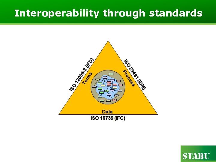 Interoperability through standards 