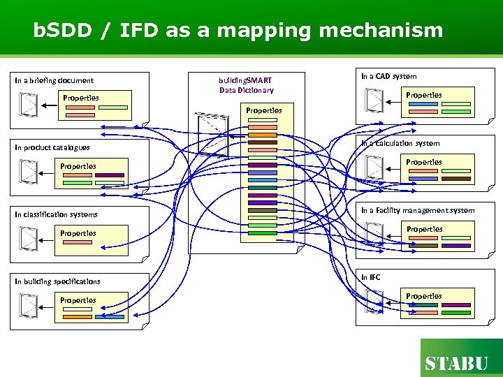 b. SDD / IFD as a mapping mechanism In a briefing document Properties building.