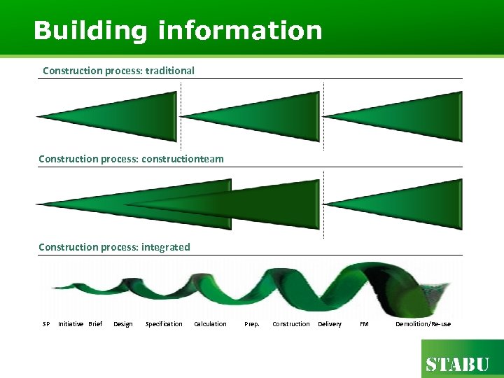 Building information Construction process: traditional Construction process: constructionteam Construction process: integrated SP Initiative Brief