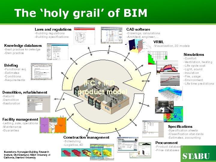 The ‘holy grail’ of BIM Laws and regulations CAD software -Building regulations -Building specifications