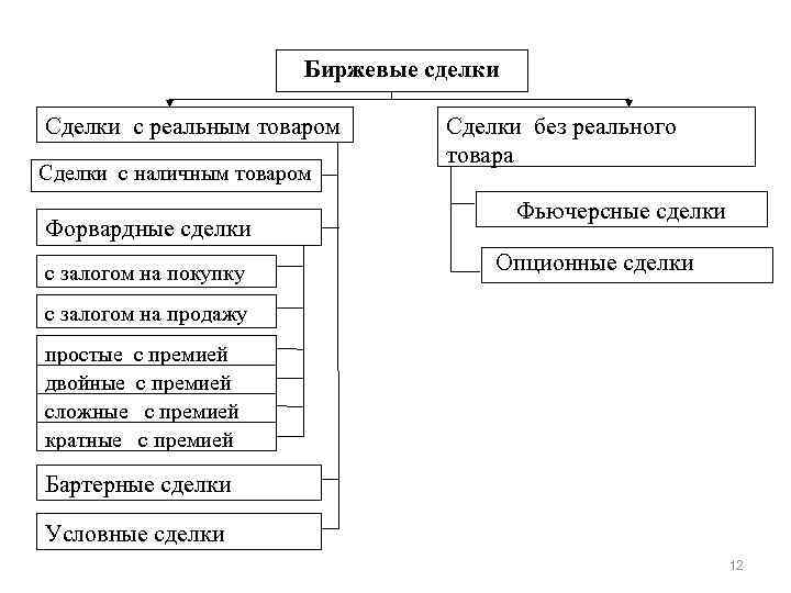 Виды бирж