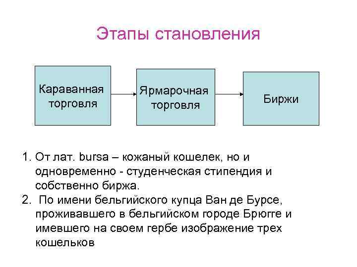 История развития бирж