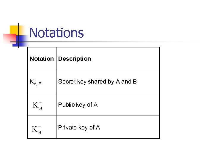 Notations Notation Description KA, B Secret key shared by A and B Public key