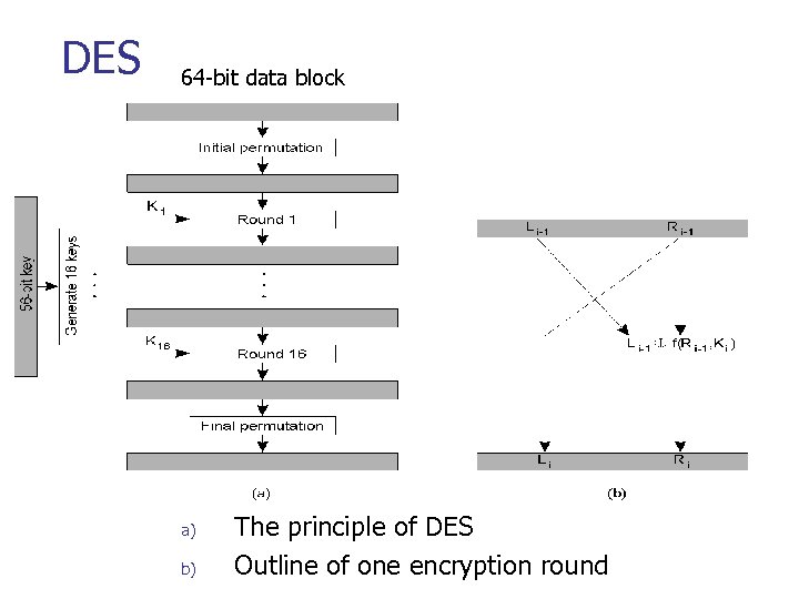 DES 64 -bit data block a) b) The principle of DES Outline of one