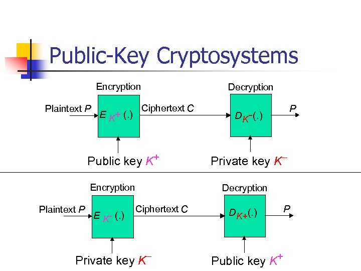 Public-Key Cryptosystems Encryption Plaintext P E K+ (. ) Decryption Ciphertext C Public key