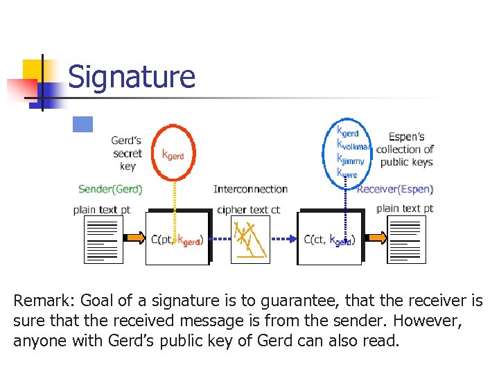 Signature Remark: Goal of a signature is to guarantee, that the receiver is sure