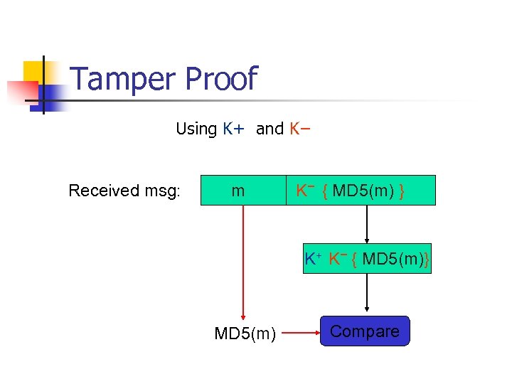 Tamper Proof Using K+ and K− Received msg: m 　　　　K− { MD 5(m) }