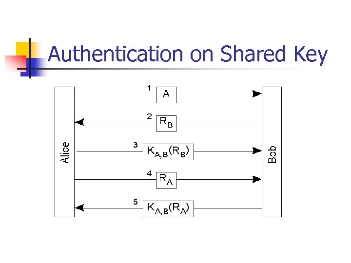 Authentication on Shared Key 