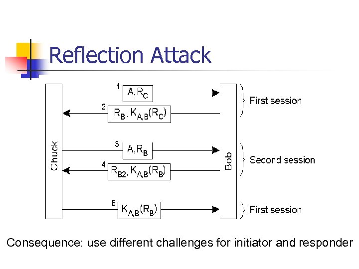Reflection Attack Consequence: use different challenges for initiator and responder 