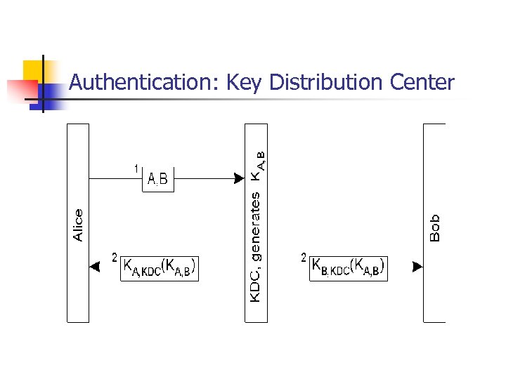 Authentication: Key Distribution Center 