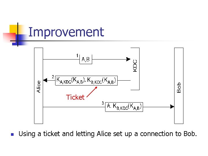 Improvement Ticket n Using a ticket and letting Alice set up a connection to