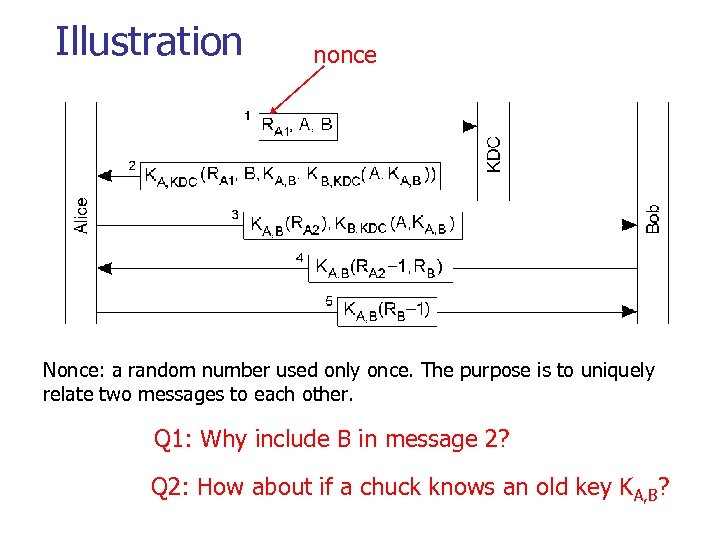 Illustration nonce Nonce: a random number used only once. The purpose is to uniquely