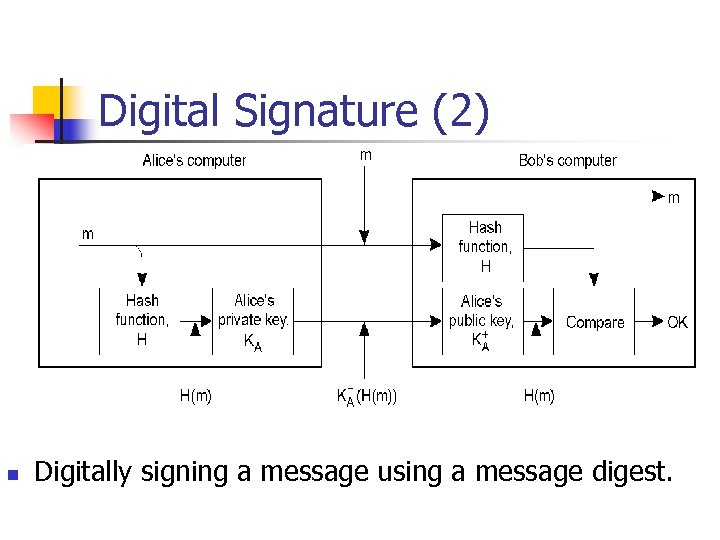 Digital Signature (2) n Digitally signing a message using a message digest. 