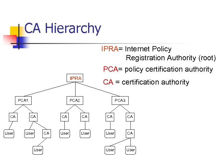 CA Hierarchy IPRA= Internet Policy Registration Authority (root) PCA= policy certification authority IPRA PCA
