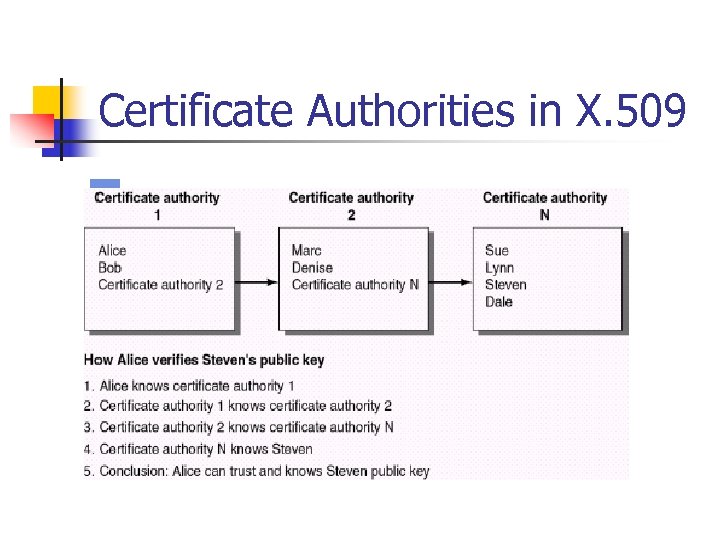 Certificate Authorities in X. 509 