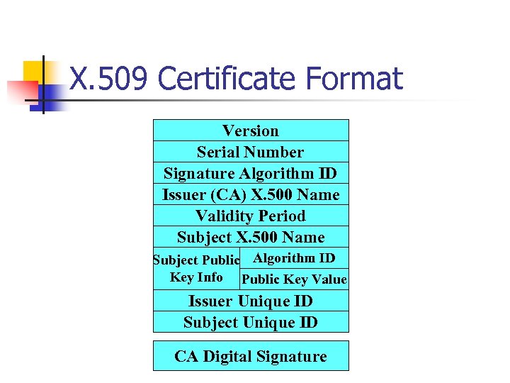 X. 509 Certificate Format Version Serial Number Signature Algorithm ID Issuer (CA) X. 500