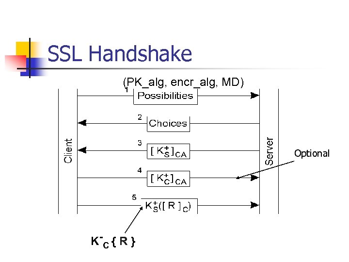 SSL Handshake (PK_alg, encr_alg, MD) Optional K -C { R } 