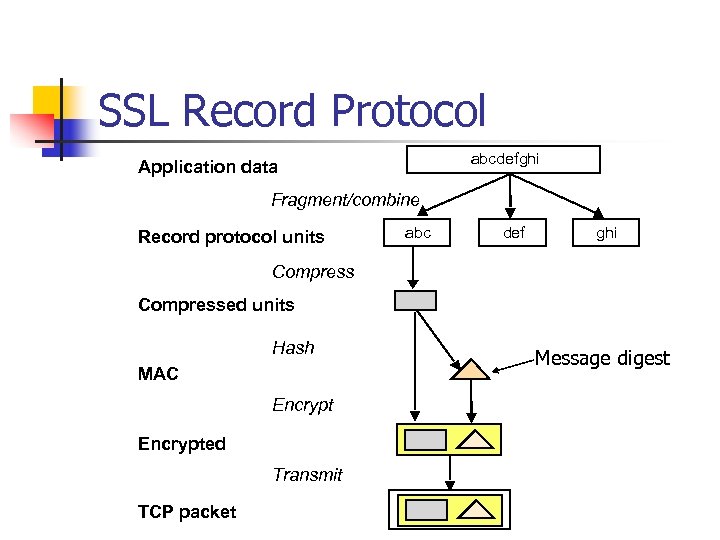 SSL Record Protocol abcdefghi Application data Fragment/combine Record protocol units abc def ghi Compressed