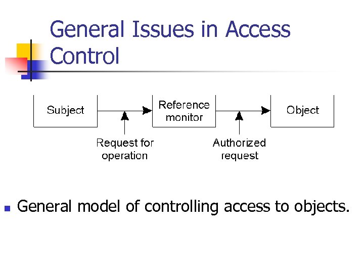 General Issues in Access Control n General model of controlling access to objects. 