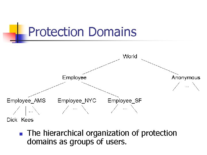 Protection Domains n The hierarchical organization of protection domains as groups of users. 