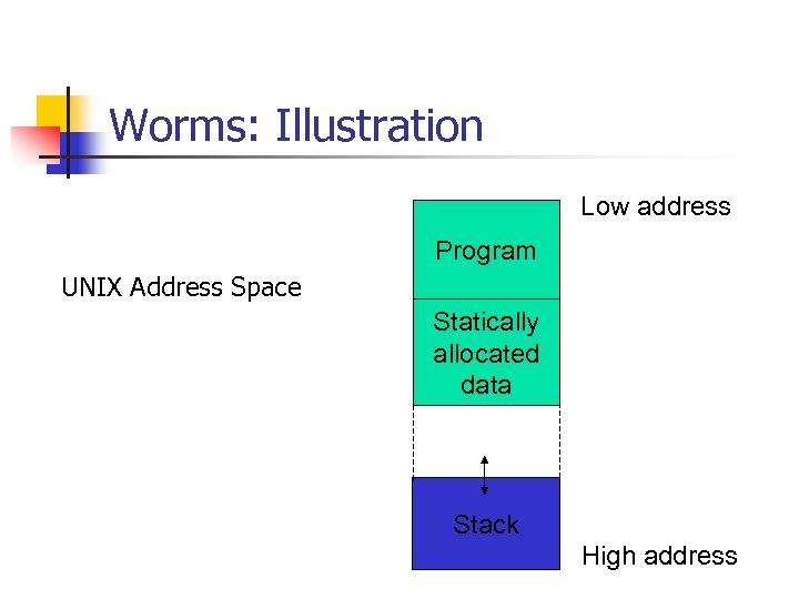 Worms: Illustration Low address Program UNIX Address Space Statically allocated data Stack High address